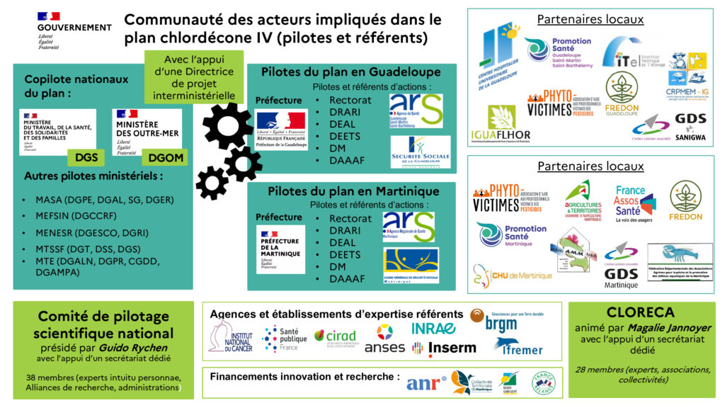 infographie représentant tous les acteurs intervenant dans la stratégie chlordécone - Agrandir l'image, fenêtre modale